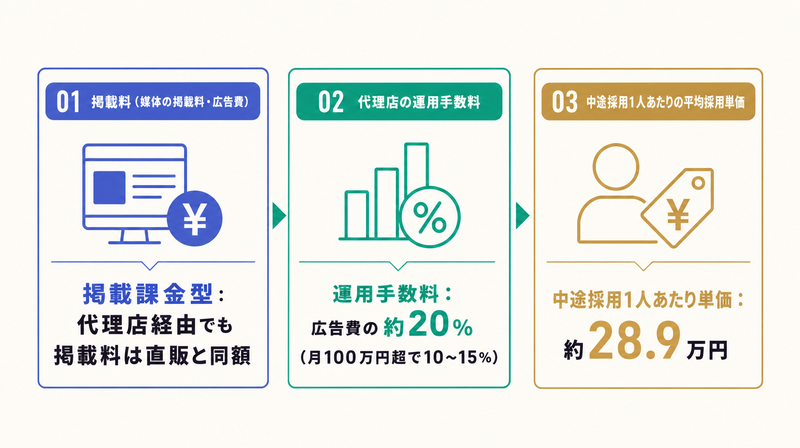 掲載料は直販と同額・運用手数料は広告費の約20%・中途採用単価約28.9万円という求人広告代理店の費用構成をまとめた俯瞰図