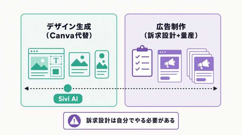 Sivi AIの汎用デザインツールとしての位置づけ