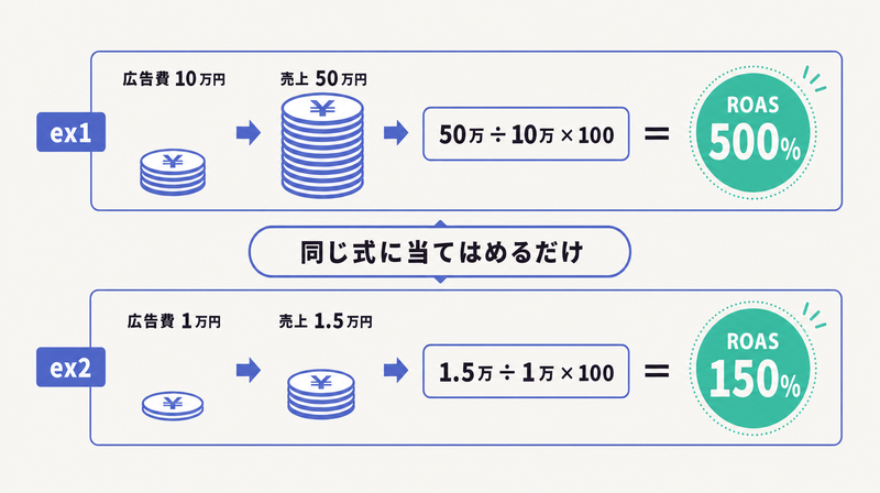 広告費10万で売上50万はROAS500%、広告費1万で売上1.5万はROAS150%という2つの計算例を示した図