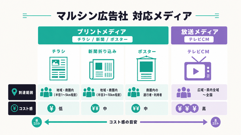 マルシン広告社の対応メディア（印刷物・テレビCM）マップ図