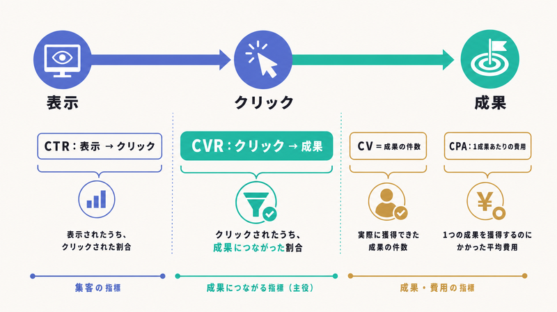 表示からクリック・成果までの流れにCTR・CVR・CV・CPAを対応づけCVRを強調した指標の比較図