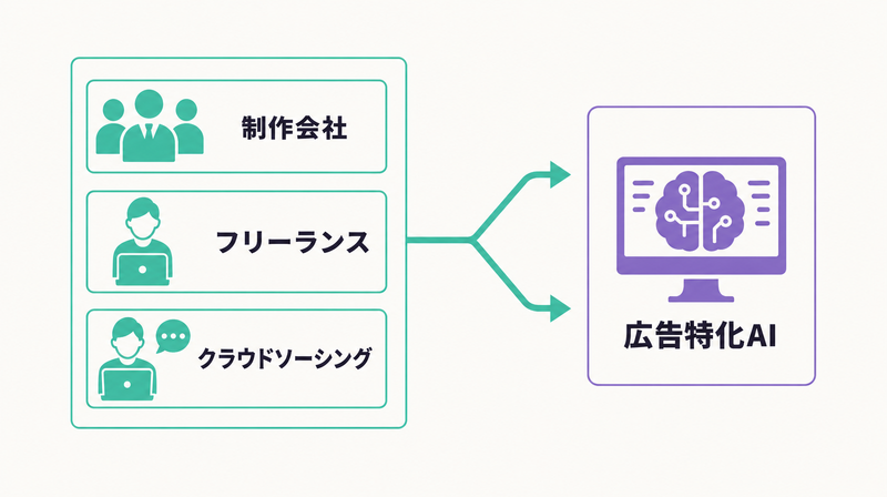 バナー制作の外注とAIの2つの選択肢を示すコンセプト図