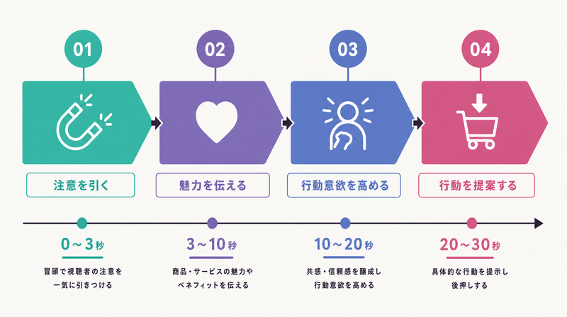CAMSフレームワークによる動画広告構成の全体図