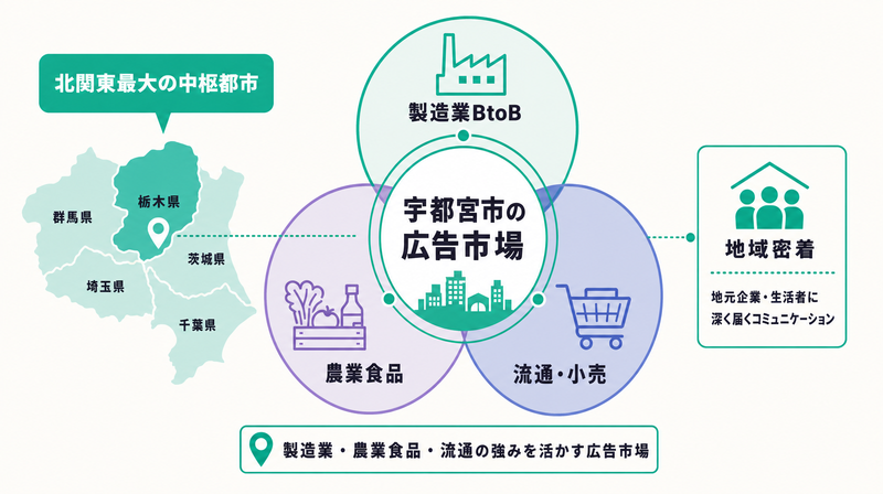 宇都宮市の広告市場特性(製造業BtoB・農業食品・流通小売)を示す概念図