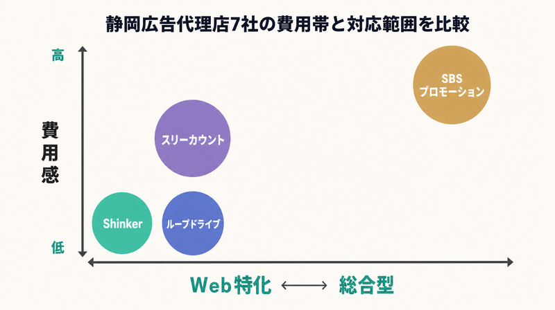静岡広告代理店7社の費用感と対応範囲を比較したバブルチャート
