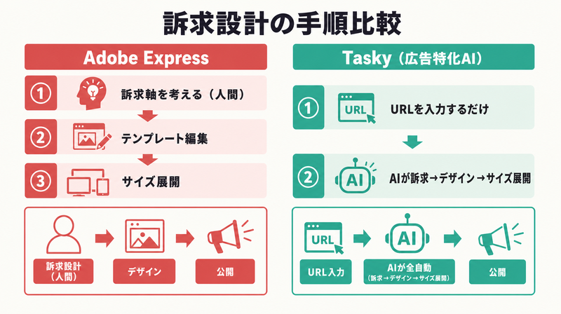 Adobe Expressは訴求設計を人間が担い、Taskyは全自動であることを示す比較図