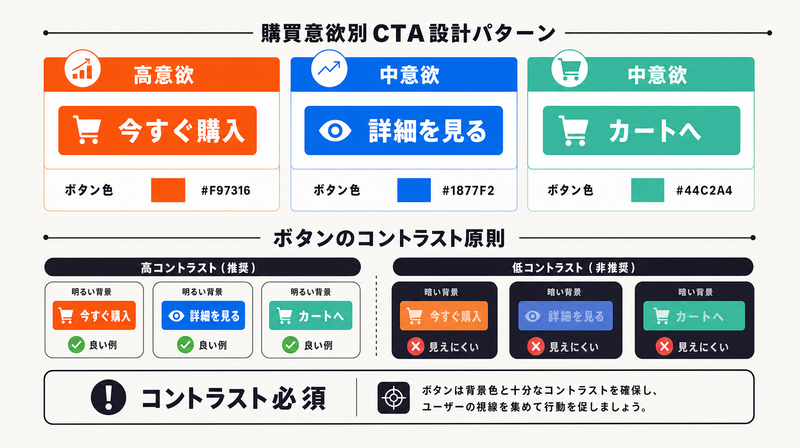 ECバナー広告のCTAボタン設計(購買意欲別の文言と配色コントラスト原則)