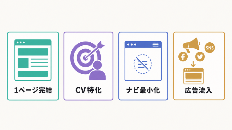ランディングページの4つの特徴を示す図