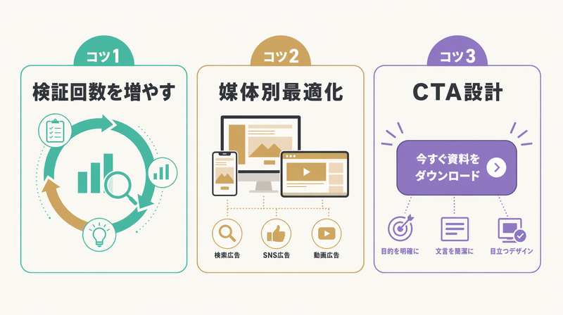 バナー広告で成果を出す3つのコツ(検証・媒体最適化・CTA設計)を示す図