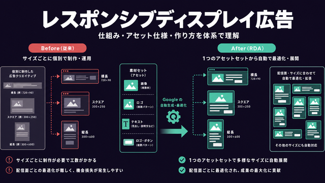 素材からGoogle自動生成を経て複数サイズへ展開するレスポンシブディスプレイ広告の構造を図解したサムネイル