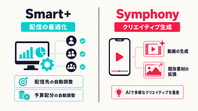 配信側Smart+とクリエイティブ側TikTok Symphonyの役割分担を左右で対比した図
