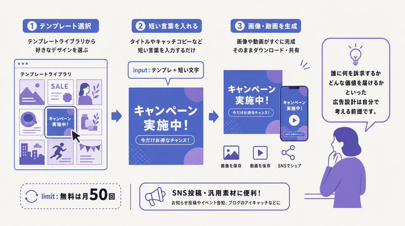 テンプレート選択と短い言葉で作るテンプレ型ツールと、広告設計は使う人が担う前提を示す図