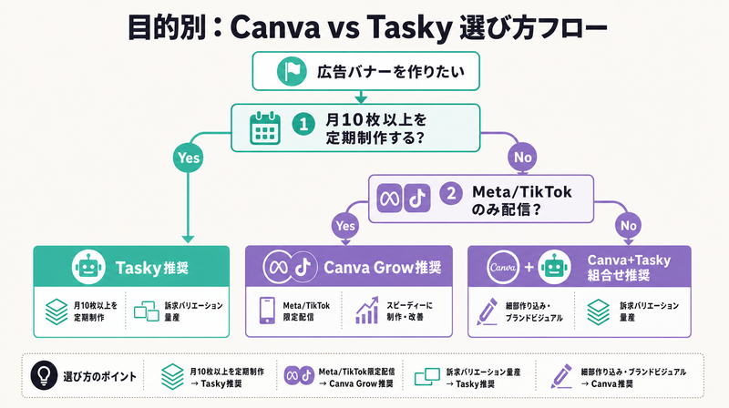 目的別にCanvaとTaskyを選ぶためのフローチャート