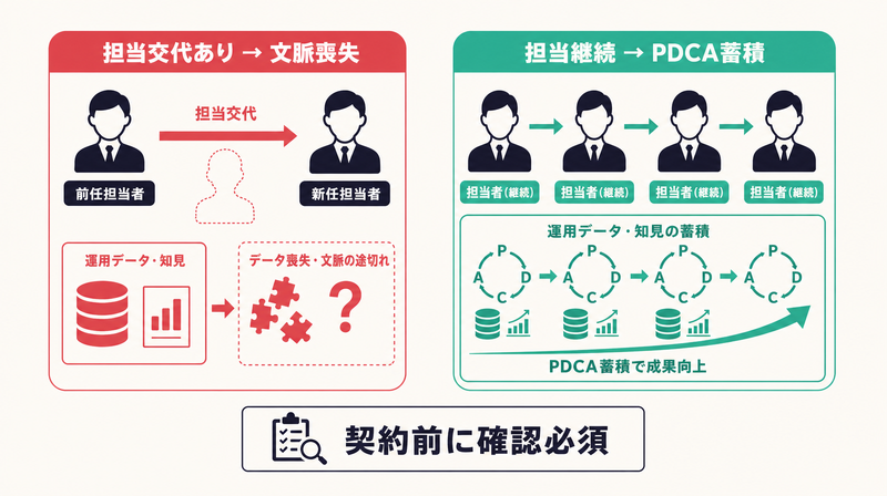 担当者継続性の重要性を示す図解(担当交代リスク vs PDCA蓄積)