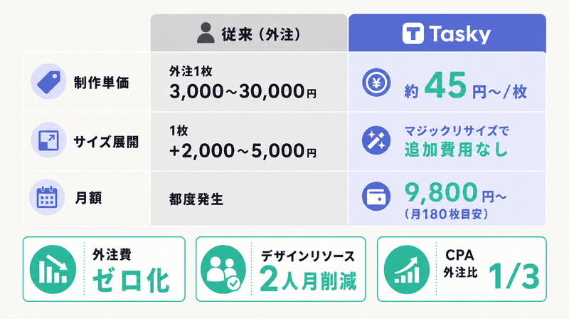 Taskyと外注の制作単価・サイズ展開・月額を比べた料金と生産量の表