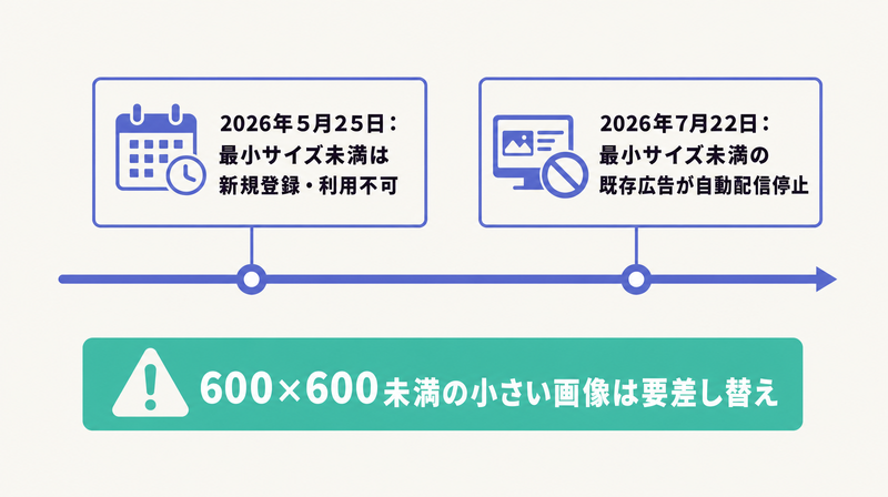 2026年5月25日と7月22日の最小ピクセルサイズ規定変更を示すタイムライン図