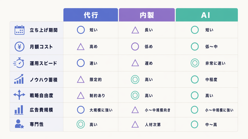 代行・内製・AIツールの3選択肢を7軸で比較した表