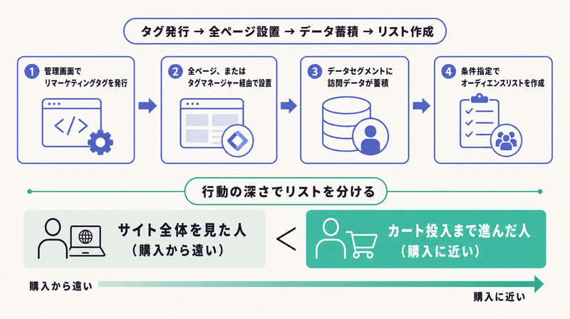 タグ発行から設置・データ蓄積・リスト作成までの手順と、行動の深さでリストを分ける考え方を示した詳細フロー図