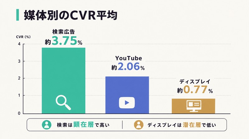 検索3.75%・YouTube2.06%・ディスプレイ0.77%の媒体別CVR平均を高さで比較した棒グラフ