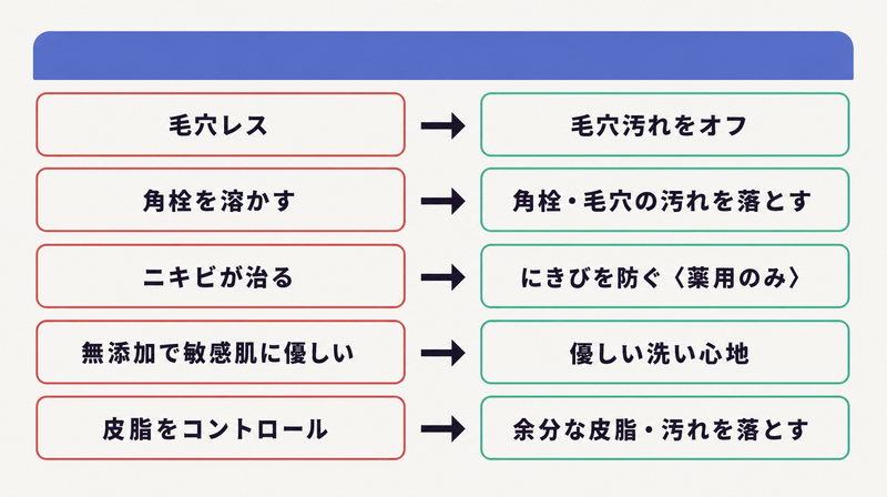 クレンジング広告のNG表現と言い換えの方向を対応させた変換表図