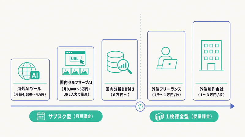 海外AIツール・国内セルフサーブAI・分析DB付き・外注フリーランス・外注制作会社という依頼先タイプ別にAI広告制作の料金帯を並べた図