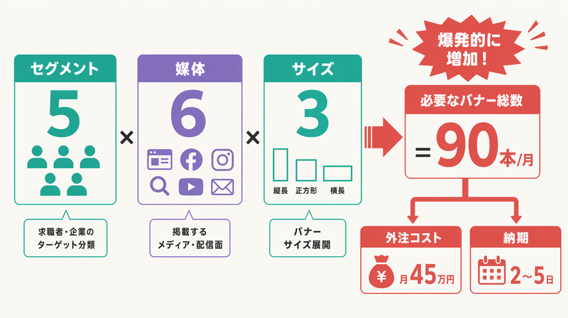 セグメント5×媒体6×サイズ3の掛け算で月90本が必要になるコスト課題を示す図