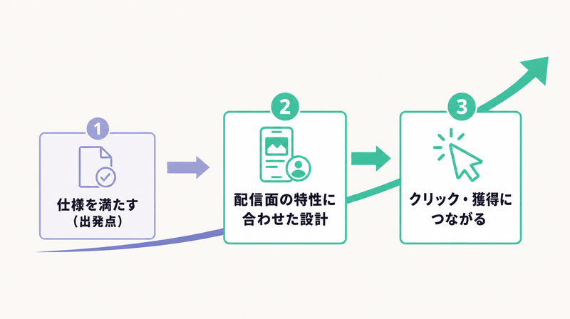 仕様を満たすのは出発点で配信面に合わせた設計を経て成果につながることを示す3ステップの原則図
