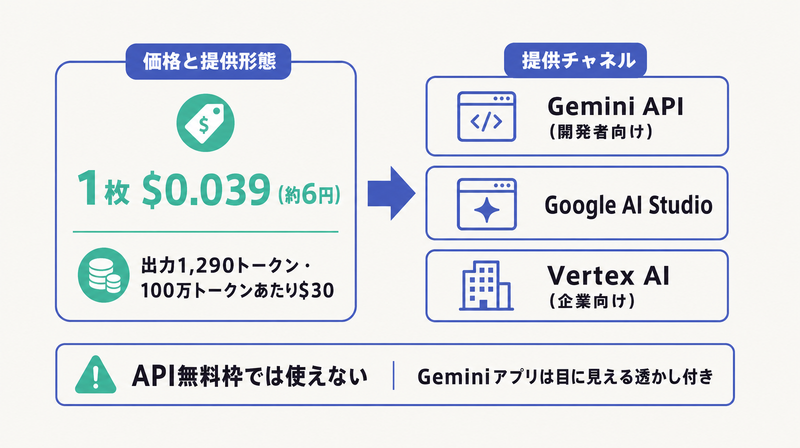 1枚0.039ドルの料金とGemini API・AI Studio・Vertex AIの3提供形態、無料枠は非対応という注意点を整理した図