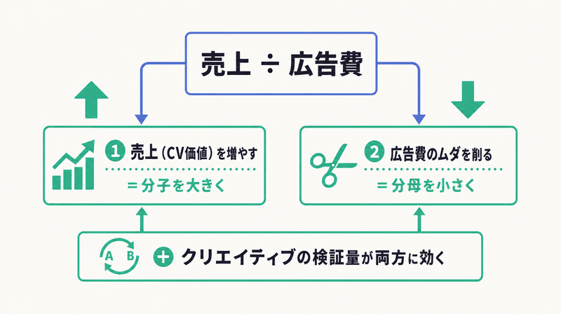 売上を増やす・広告費のムダを削る2レバーと、両方に効くクリエイティブ検証量というROAS改善の構造を示した図