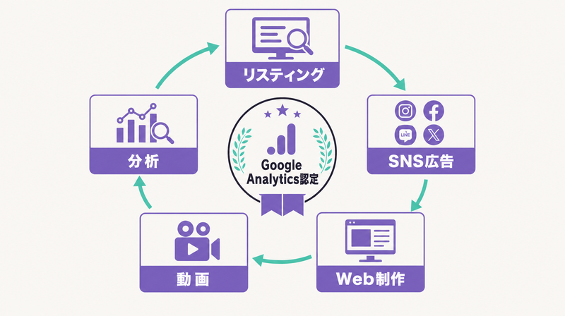 株式会社きびだんごのデジタルマーケティングサービスサイクル図