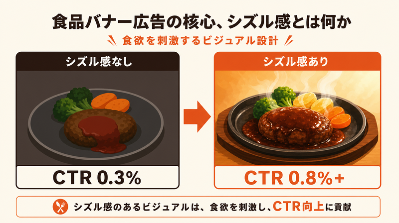 シズル感あり・なしの食品バナー広告比較図