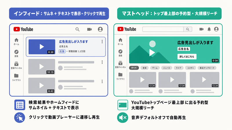 サムネとテキストで表示されるインフィード動画広告とトップ最上部の予約型マストヘッド広告を対比した図