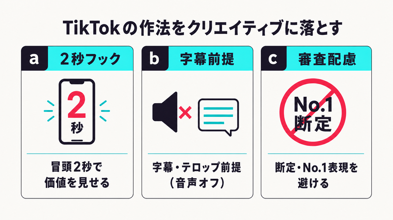 TikTokの作法(冒頭2秒・字幕前提・審査配慮)を3つのカードで並べた図