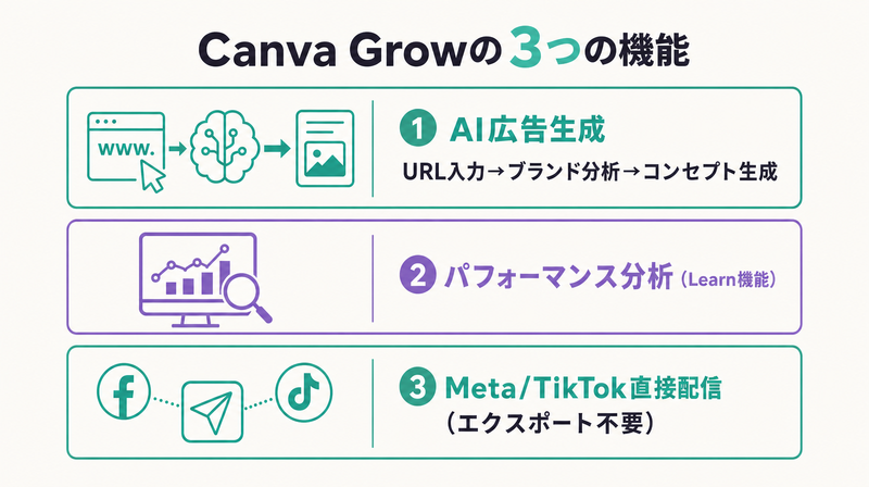 Canva GrowのAI広告生成・分析・直接配信の3機能を示す図解