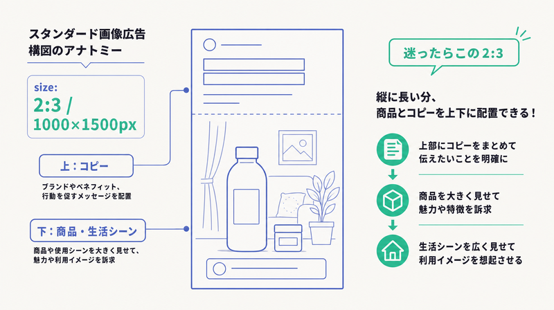 縦長2:3のスタンダード画像広告で上にコピー下に商品・生活シーンを配置するレイアウトを示すワイヤーフレーム図