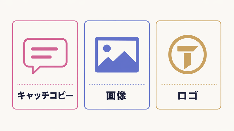 バナー広告に必要な3つの素材（キャッチコピー・画像・ロゴ）を示す図