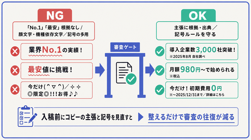 根拠なき最上級表現や顔文字・記号多用は審査で落ちやすく根拠と記号ルールを守れば審査の往復が減ることを対比した図