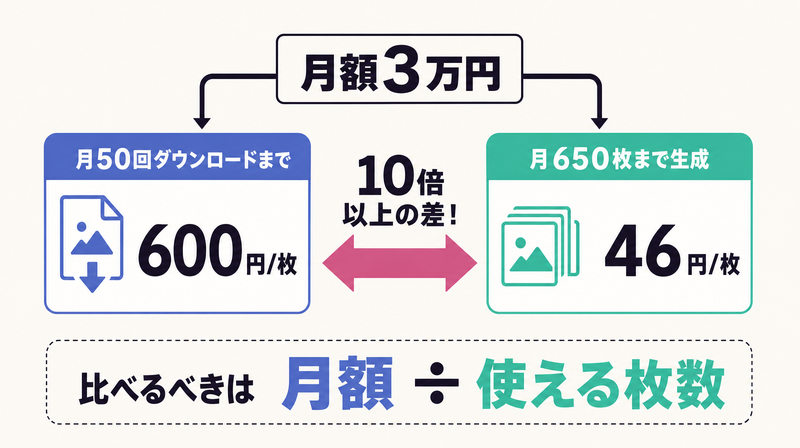同じ月額3万円でも50回ダウンロードなら600円/枚、650枚生成なら46円/枚と枚あたりが10倍違うことを示す図