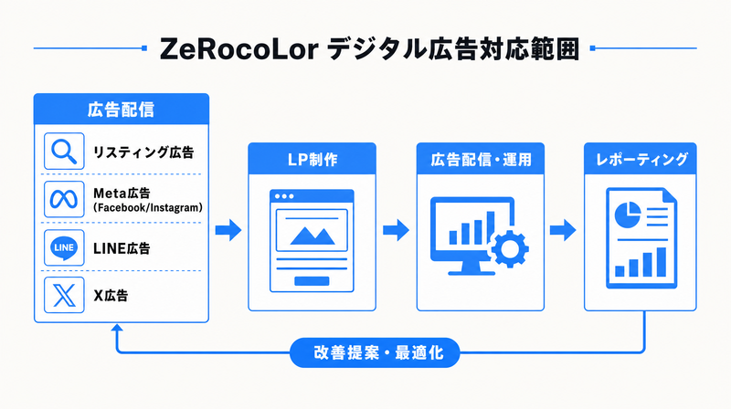 ZeRocoLor株式会社のリスティングからSNS広告、LP制作までのデジタル広告対応範囲