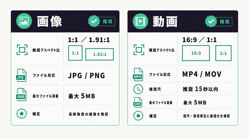 X広告の画像・動画の入稿仕様を左右カラムで対比した仕様カード