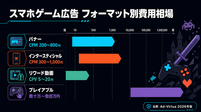 スマホゲーム広告フォーマット別費用相場の棒グラフ（バナーからプレイアブルまで）