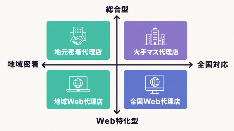 岡山の広告代理店を総合型・Web特化型・地域密着・全国対応の4軸で分類した比較図