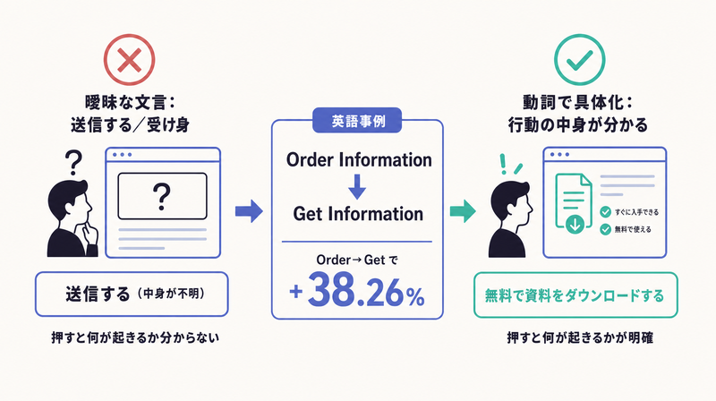 送信するという曖昧な文言と無料で資料をダウンロードするという具体的な動詞を対比しOrderをGetに変えて38.26%伸びた例を示す図