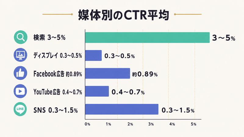 検索3〜5%・ディスプレイ0.3〜0.5%などを横棒で比較した媒体別CTR平均の目安の詳細図