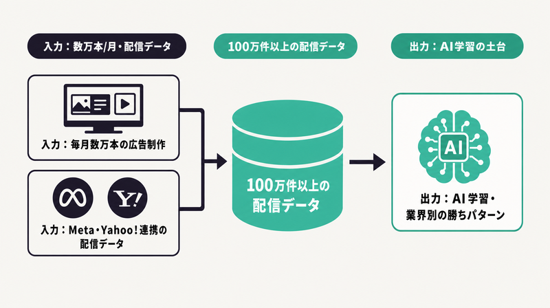 毎月数万本の制作と配信データがTaskyのAI学習の土台になる流れ図