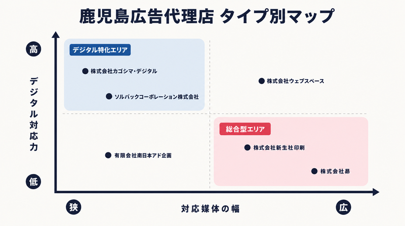 鹿児島の広告代理店をデジタル対応力と媒体幅でマッピングしたポジショニング図
