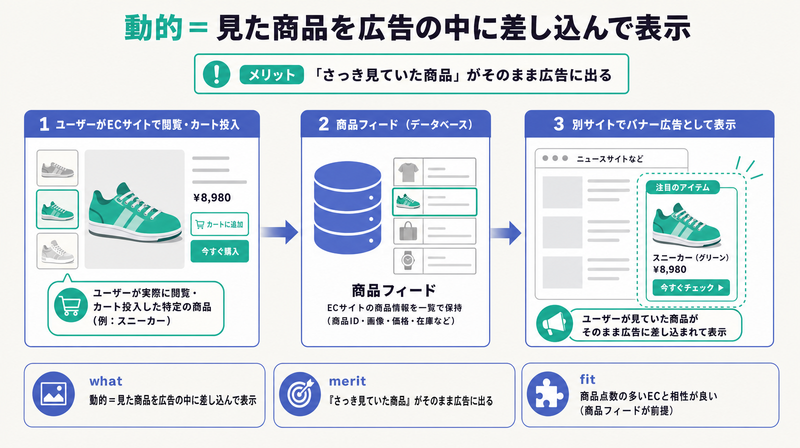 閲覧した商品を商品フィード経由でバナーに差し込んで出し分ける動的リターゲティングの仕組みを示す図