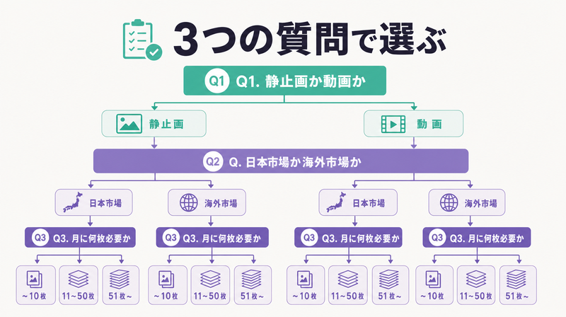 URL広告自動生成ツールを3つの質問で選ぶ判断フローチャート