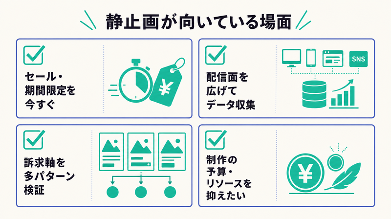 即時訴求・データ収集・多パターン検証・低コストなど静止画広告が向いている場面を整理したチェックリスト図