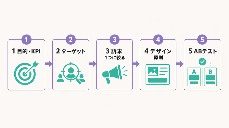 効果が出るバナー広告の作り方5ステップ(目的→ターゲット→訴求→デザイン→ABテスト)を示すフロー図